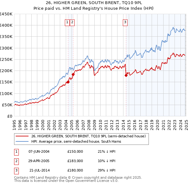 26, HIGHER GREEN, SOUTH BRENT, TQ10 9PL: Price paid vs HM Land Registry's House Price Index