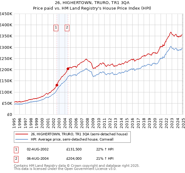 26, HIGHERTOWN, TRURO, TR1 3QA: Price paid vs HM Land Registry's House Price Index