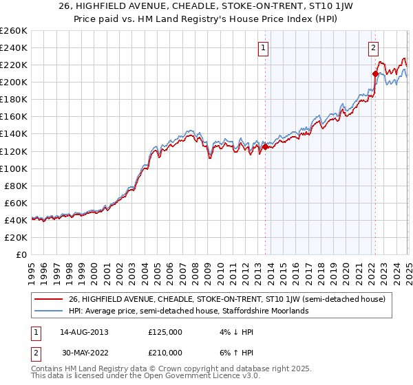 26, HIGHFIELD AVENUE, CHEADLE, STOKE-ON-TRENT, ST10 1JW: Price paid vs HM Land Registry's House Price Index