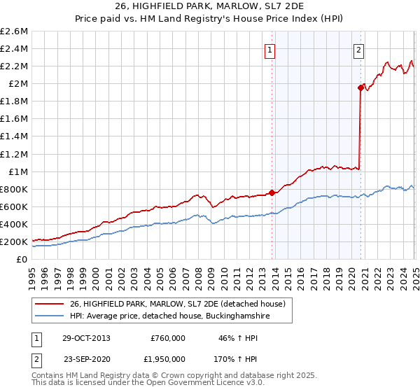 26, HIGHFIELD PARK, MARLOW, SL7 2DE: Price paid vs HM Land Registry's House Price Index