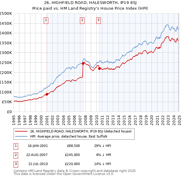 26, HIGHFIELD ROAD, HALESWORTH, IP19 8SJ: Price paid vs HM Land Registry's House Price Index