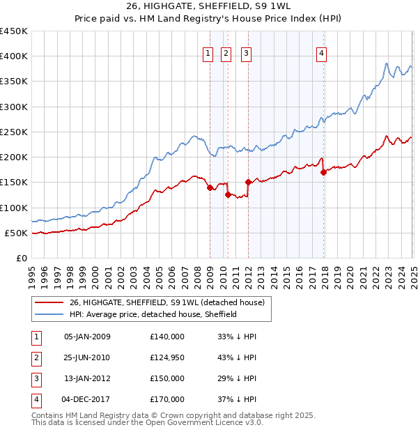 26, HIGHGATE, SHEFFIELD, S9 1WL: Price paid vs HM Land Registry's House Price Index