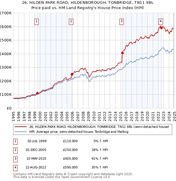 26, HILDEN PARK ROAD, HILDENBOROUGH, TONBRIDGE, TN11 9BL: Price paid vs HM Land Registry's House Price Index