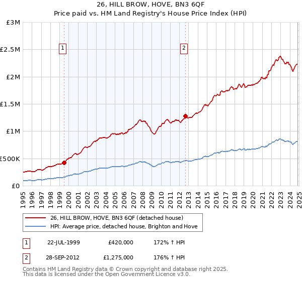 26, HILL BROW, HOVE, BN3 6QF: Price paid vs HM Land Registry's House Price Index