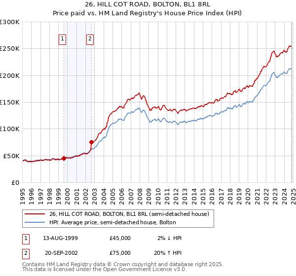 26, HILL COT ROAD, BOLTON, BL1 8RL: Price paid vs HM Land Registry's House Price Index