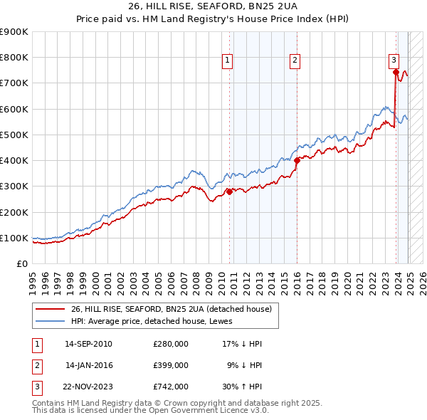 26, HILL RISE, SEAFORD, BN25 2UA: Price paid vs HM Land Registry's House Price Index