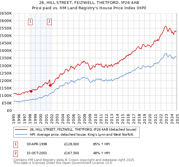 26, HILL STREET, FELTWELL, THETFORD, IP26 4AB: Price paid vs HM Land Registry's House Price Index