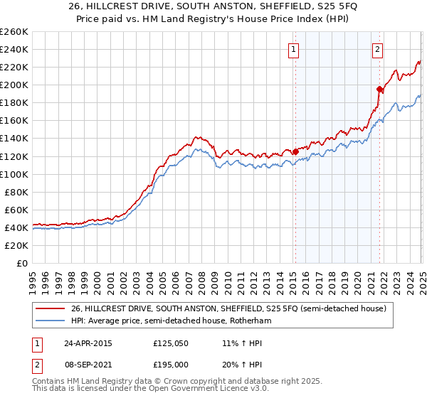 26, HILLCREST DRIVE, SOUTH ANSTON, SHEFFIELD, S25 5FQ: Price paid vs HM Land Registry's House Price Index