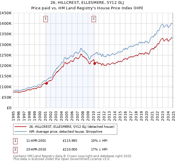 26, HILLCREST, ELLESMERE, SY12 0LJ: Price paid vs HM Land Registry's House Price Index