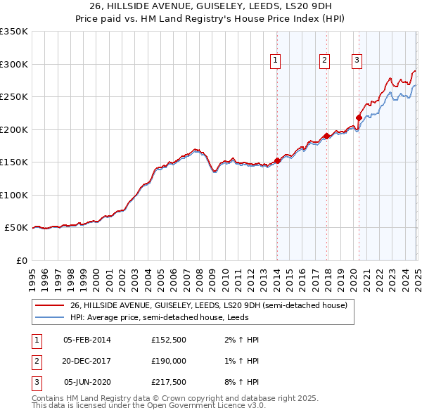 26, HILLSIDE AVENUE, GUISELEY, LEEDS, LS20 9DH: Price paid vs HM Land Registry's House Price Index