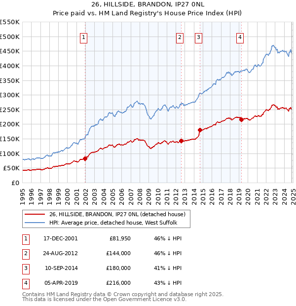 26, HILLSIDE, BRANDON, IP27 0NL: Price paid vs HM Land Registry's House Price Index