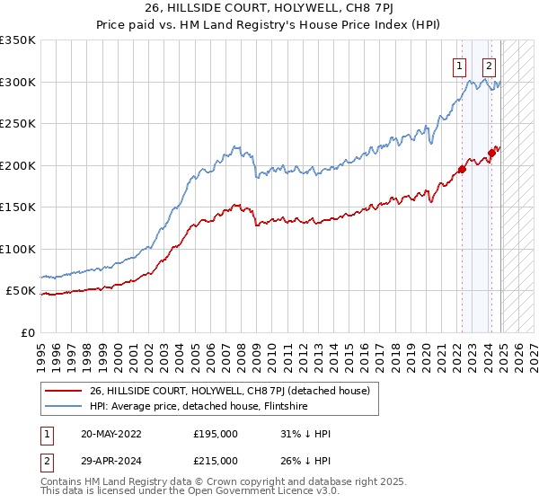 26, HILLSIDE COURT, HOLYWELL, CH8 7PJ: Price paid vs HM Land Registry's House Price Index