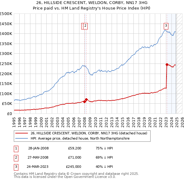 26, HILLSIDE CRESCENT, WELDON, CORBY, NN17 3HG: Price paid vs HM Land Registry's House Price Index