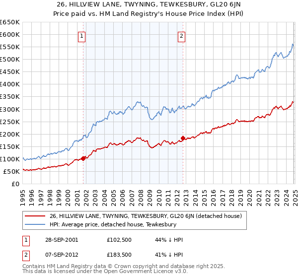 26, HILLVIEW LANE, TWYNING, TEWKESBURY, GL20 6JN: Price paid vs HM Land Registry's House Price Index