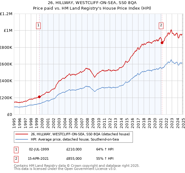 26, HILLWAY, WESTCLIFF-ON-SEA, SS0 8QA: Price paid vs HM Land Registry's House Price Index