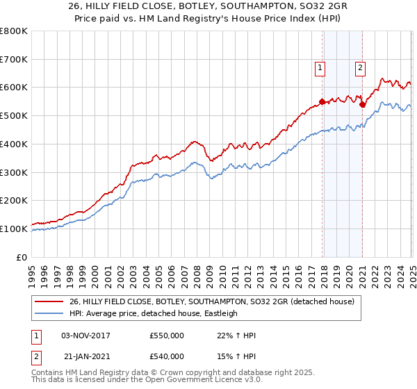 26, HILLY FIELD CLOSE, BOTLEY, SOUTHAMPTON, SO32 2GR: Price paid vs HM Land Registry's House Price Index