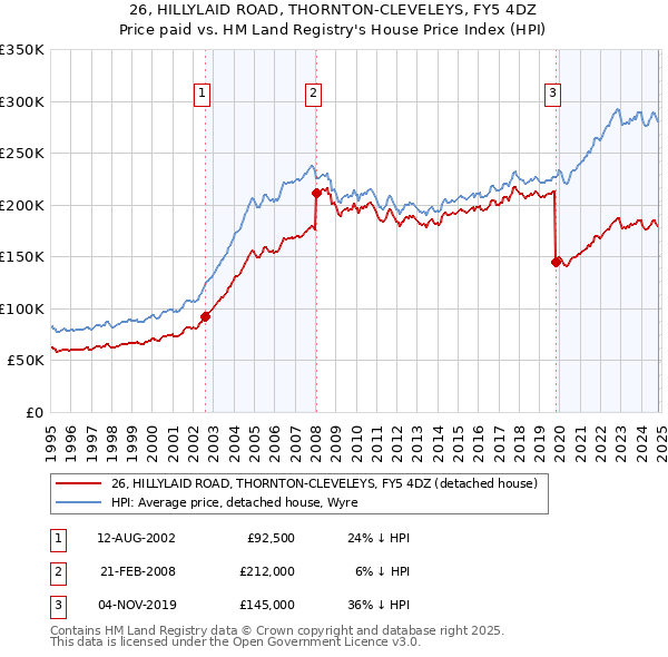 26, HILLYLAID ROAD, THORNTON-CLEVELEYS, FY5 4DZ: Price paid vs HM Land Registry's House Price Index