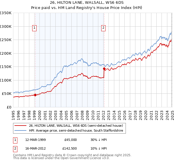 26, HILTON LANE, WALSALL, WS6 6DS: Price paid vs HM Land Registry's House Price Index