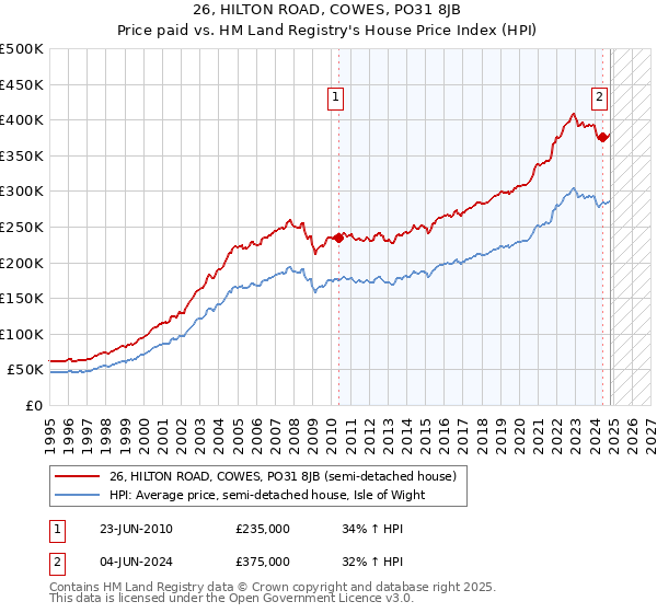 26, HILTON ROAD, COWES, PO31 8JB: Price paid vs HM Land Registry's House Price Index