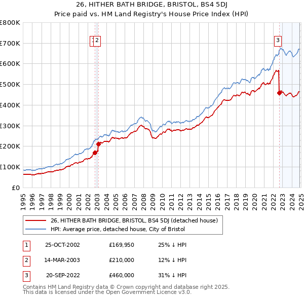 26, HITHER BATH BRIDGE, BRISTOL, BS4 5DJ: Price paid vs HM Land Registry's House Price Index