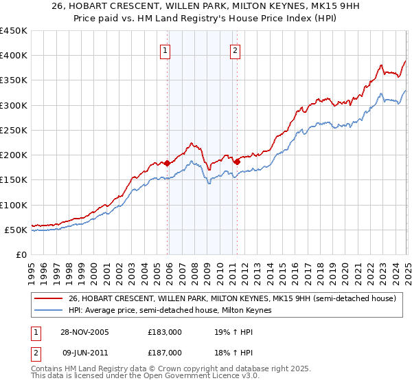 26, HOBART CRESCENT, WILLEN PARK, MILTON KEYNES, MK15 9HH: Price paid vs HM Land Registry's House Price Index