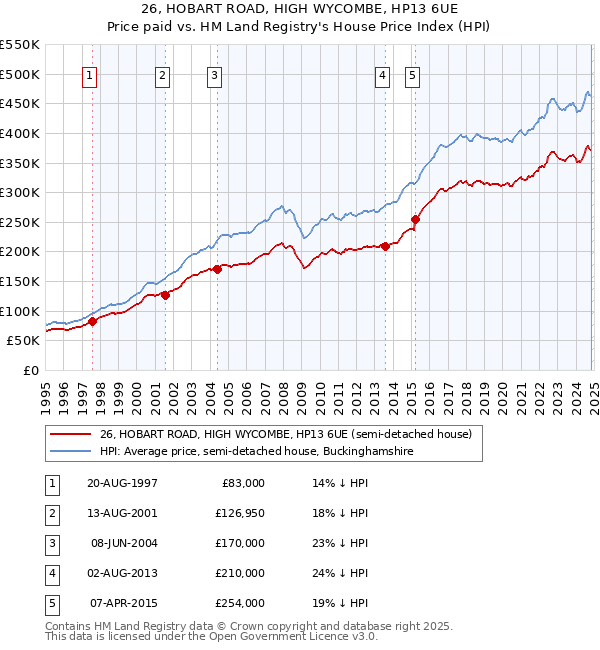 26, HOBART ROAD, HIGH WYCOMBE, HP13 6UE: Price paid vs HM Land Registry's House Price Index