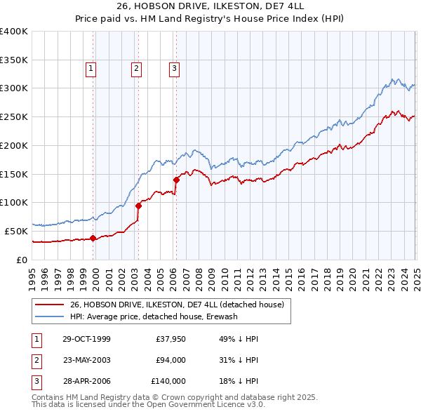 26, HOBSON DRIVE, ILKESTON, DE7 4LL: Price paid vs HM Land Registry's House Price Index