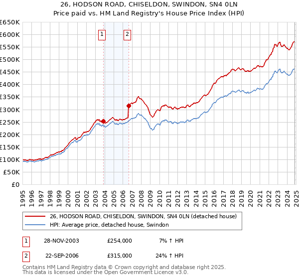 26, HODSON ROAD, CHISELDON, SWINDON, SN4 0LN: Price paid vs HM Land Registry's House Price Index