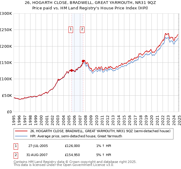 26, HOGARTH CLOSE, BRADWELL, GREAT YARMOUTH, NR31 9QZ: Price paid vs HM Land Registry's House Price Index