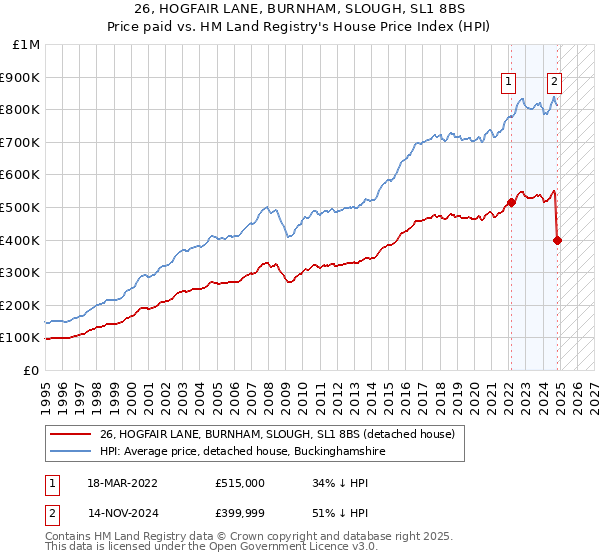 26, HOGFAIR LANE, BURNHAM, SLOUGH, SL1 8BS: Price paid vs HM Land Registry's House Price Index