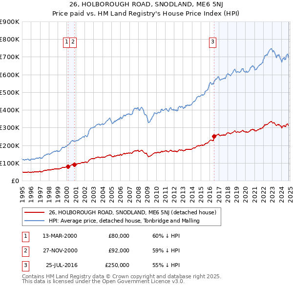 26, HOLBOROUGH ROAD, SNODLAND, ME6 5NJ: Price paid vs HM Land Registry's House Price Index