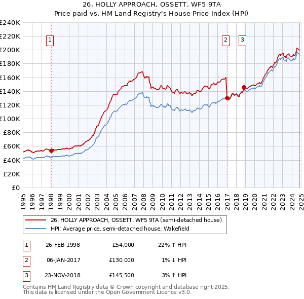 26, HOLLY APPROACH, OSSETT, WF5 9TA: Price paid vs HM Land Registry's House Price Index