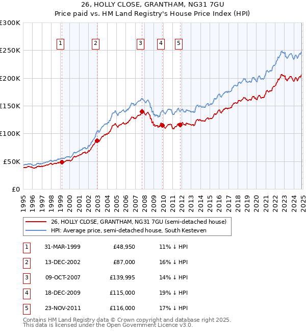 26, HOLLY CLOSE, GRANTHAM, NG31 7GU: Price paid vs HM Land Registry's House Price Index