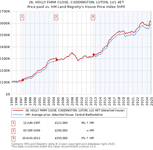 26, HOLLY FARM CLOSE, CADDINGTON, LUTON, LU1 4ET: Price paid vs HM Land Registry's House Price Index