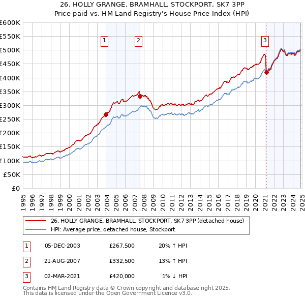 26, HOLLY GRANGE, BRAMHALL, STOCKPORT, SK7 3PP: Price paid vs HM Land Registry's House Price Index