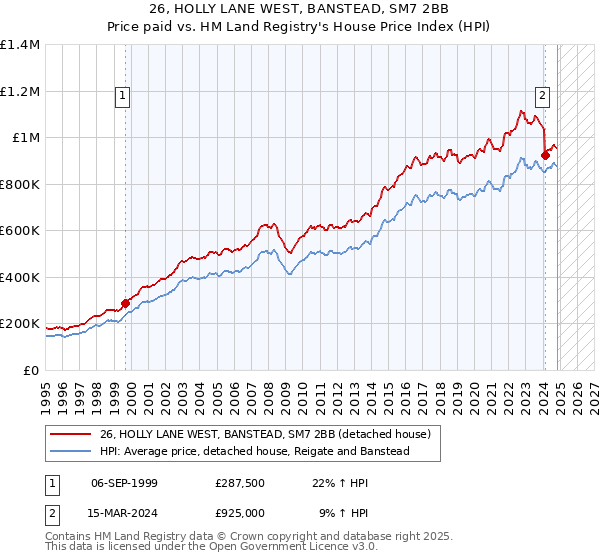 26, HOLLY LANE WEST, BANSTEAD, SM7 2BB: Price paid vs HM Land Registry's House Price Index