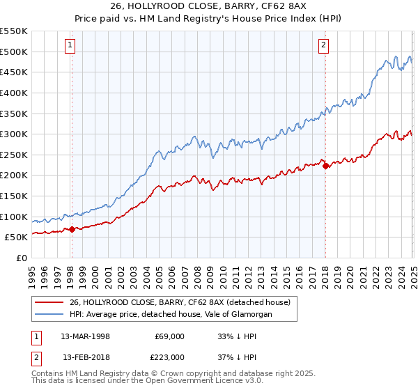 26, HOLLYROOD CLOSE, BARRY, CF62 8AX: Price paid vs HM Land Registry's House Price Index