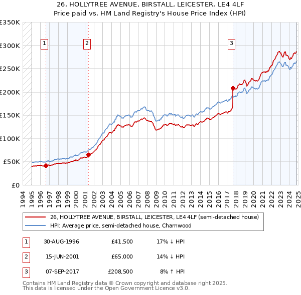 26, HOLLYTREE AVENUE, BIRSTALL, LEICESTER, LE4 4LF: Price paid vs HM Land Registry's House Price Index