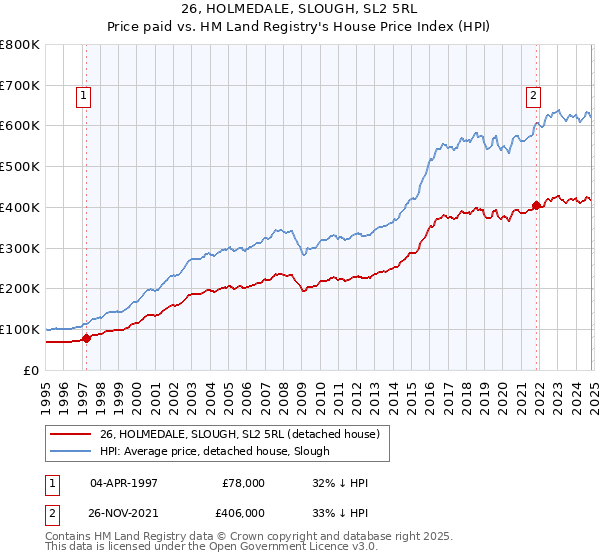 26, HOLMEDALE, SLOUGH, SL2 5RL: Price paid vs HM Land Registry's House Price Index