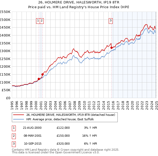 26, HOLMERE DRIVE, HALESWORTH, IP19 8TR: Price paid vs HM Land Registry's House Price Index