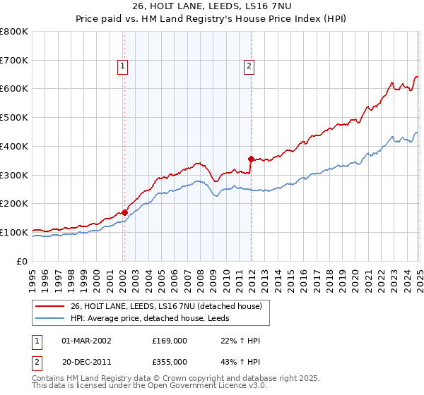 26, HOLT LANE, LEEDS, LS16 7NU: Price paid vs HM Land Registry's House Price Index