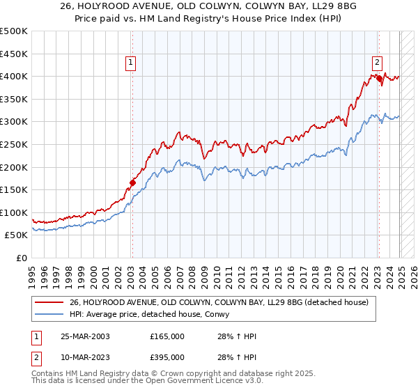 26, HOLYROOD AVENUE, OLD COLWYN, COLWYN BAY, LL29 8BG: Price paid vs HM Land Registry's House Price Index