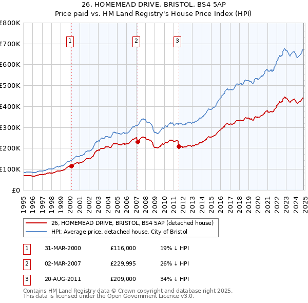 26, HOMEMEAD DRIVE, BRISTOL, BS4 5AP: Price paid vs HM Land Registry's House Price Index