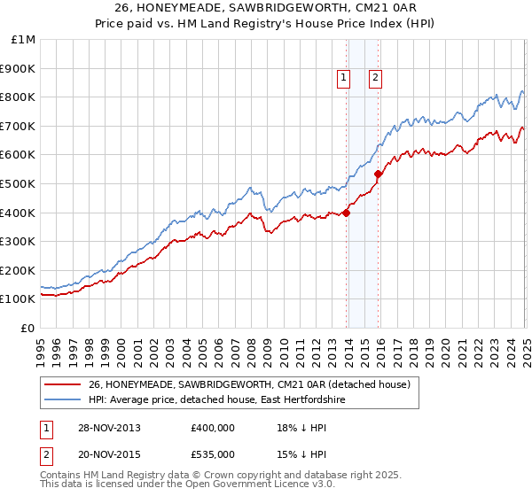 26, HONEYMEADE, SAWBRIDGEWORTH, CM21 0AR: Price paid vs HM Land Registry's House Price Index