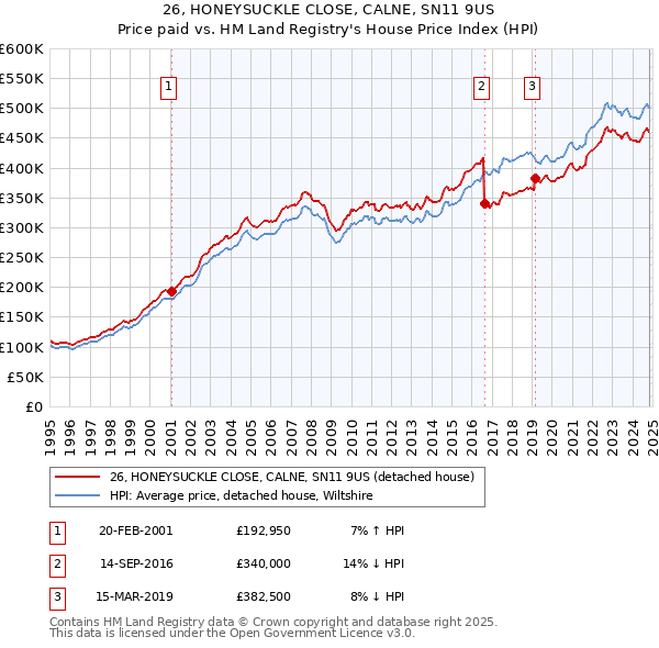 26, HONEYSUCKLE CLOSE, CALNE, SN11 9US: Price paid vs HM Land Registry's House Price Index