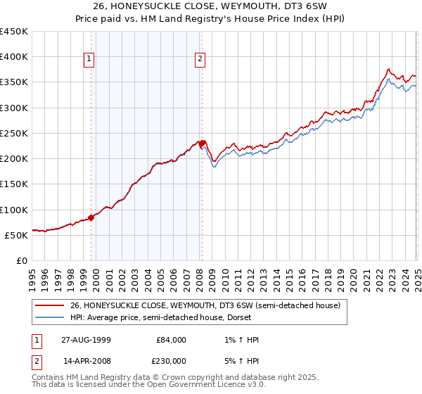 26, HONEYSUCKLE CLOSE, WEYMOUTH, DT3 6SW: Price paid vs HM Land Registry's House Price Index