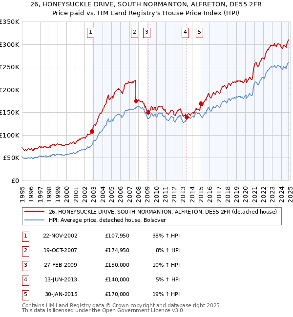 26, HONEYSUCKLE DRIVE, SOUTH NORMANTON, ALFRETON, DE55 2FR: Price paid vs HM Land Registry's House Price Index