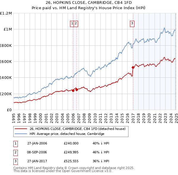 26, HOPKINS CLOSE, CAMBRIDGE, CB4 1FD: Price paid vs HM Land Registry's House Price Index