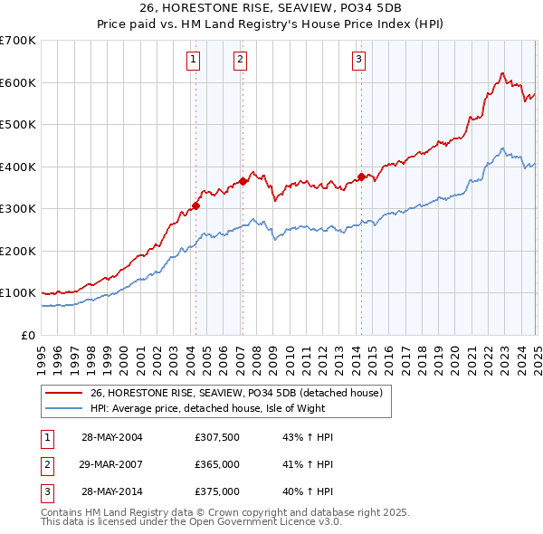 26, HORESTONE RISE, SEAVIEW, PO34 5DB: Price paid vs HM Land Registry's House Price Index