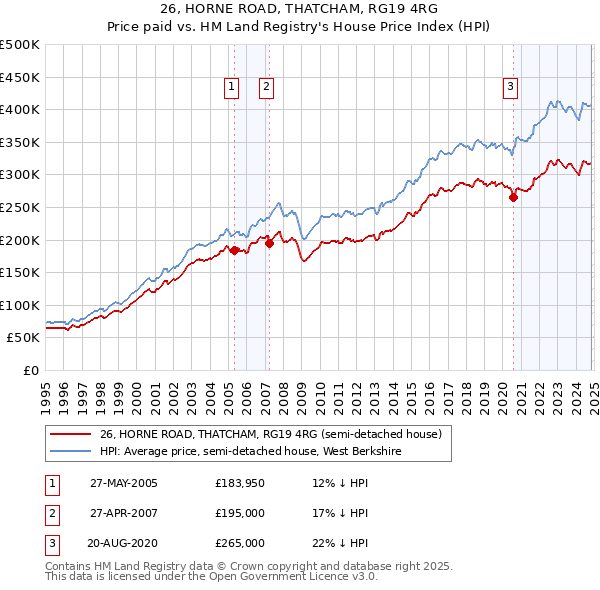 26, HORNE ROAD, THATCHAM, RG19 4RG: Price paid vs HM Land Registry's House Price Index